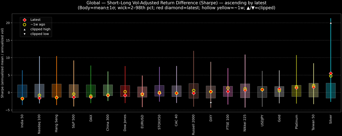 Global — Short–Long Vol-Adjusted Return Difference — 2026-03-12