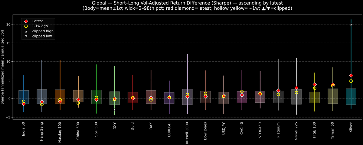 Global — Short–Long Vol-Adjusted Return Difference — 2026-03-02