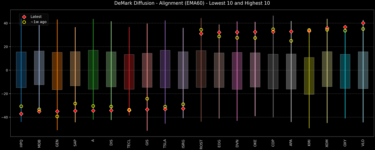 DeMark Diffusion™ - S&P 500 Top & Bottom 10 - 2026-03-23