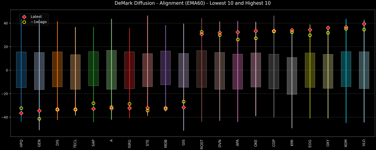 DeMark Diffusion™ - S&P 500 Top & Bottom 10 - 2026-03-24