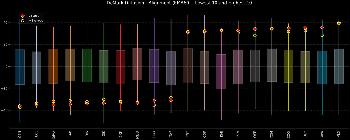DeMark Diffusion™ - S&P 500 Top & Bottom 10 - 2026-03-26