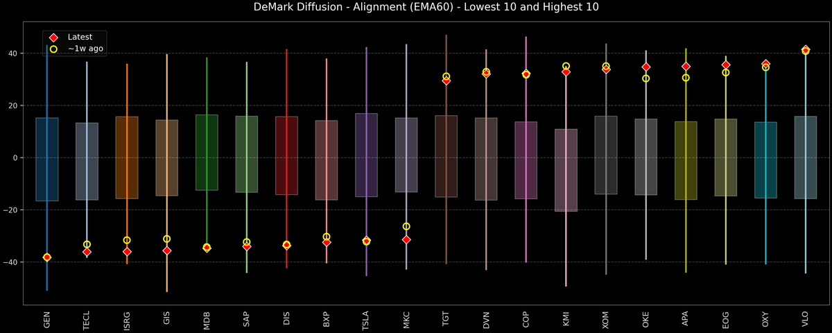 DeMark Diffusion™ - S&P 500 Top & Bottom 10 - 2026-03-27