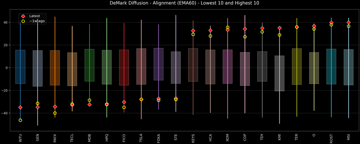 DeMark Diffusion™ - S&P 500 Top & Bottom 10 - 2026-03-04