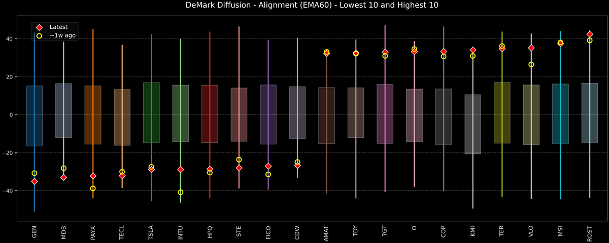 DeMark Diffusion™ - S&P 500 Top & Bottom 10 - 2026-03-06