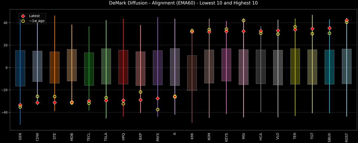 DeMark Diffusion™ - S&P 500 Top & Bottom 10 - 2026-03-10