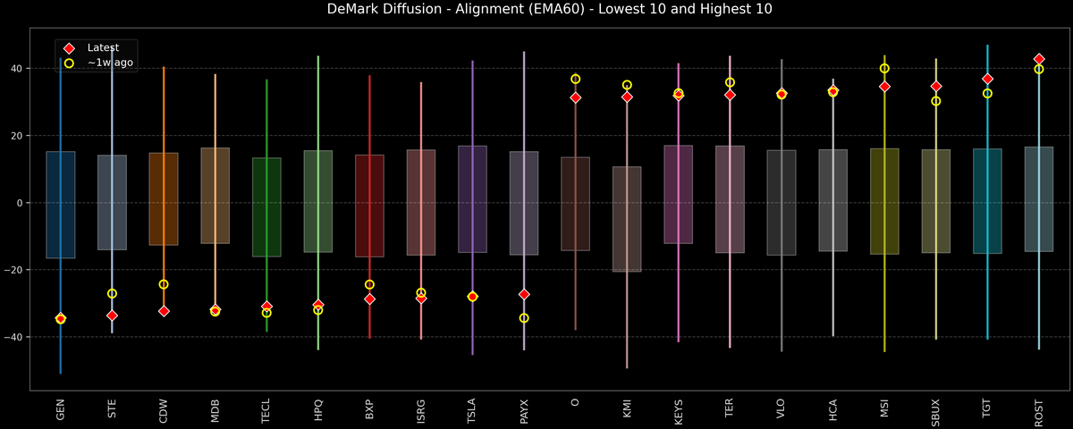 DeMark Diffusion™ - S&P 500 Top & Bottom 10 - 2026-03-11