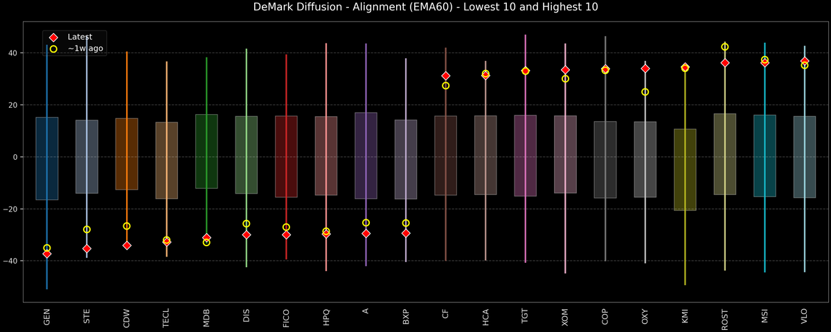 DeMark Diffusion™ - S&P 500 Top & Bottom 10 - 2026-03-13