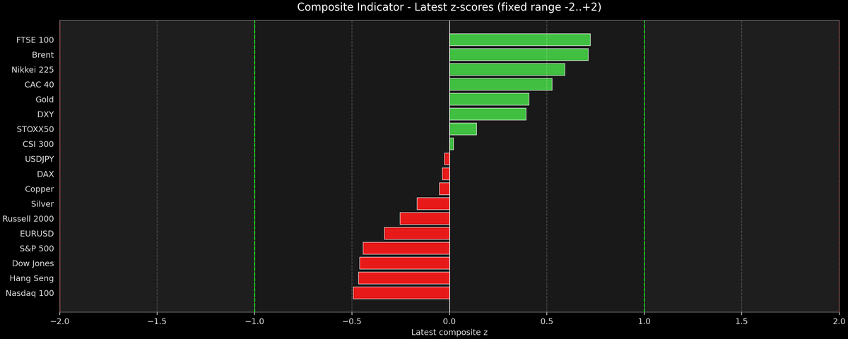 Composite Indicator - Z-score Snapshot (03-03-2026)