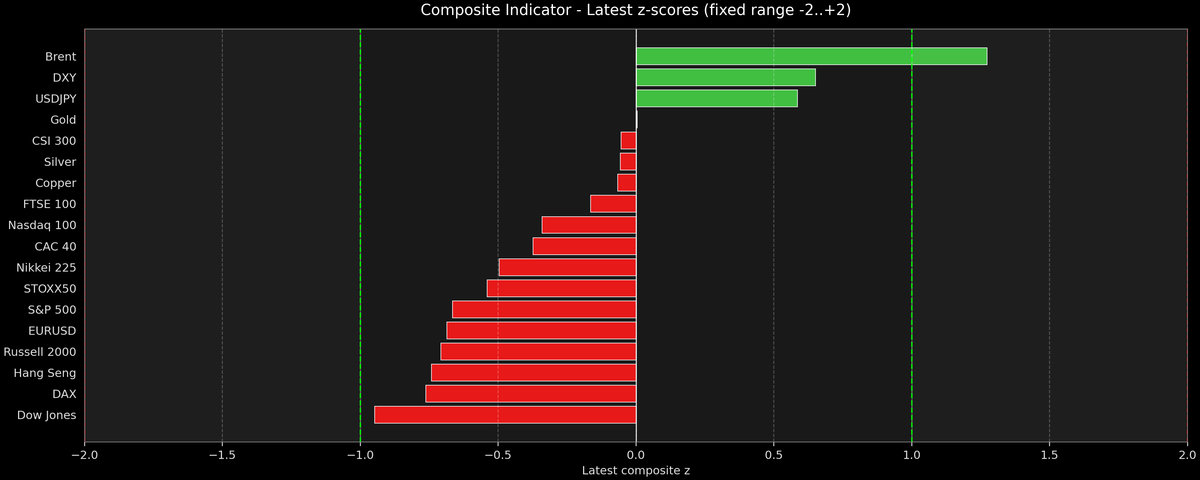 Composite Indicator - Z-score Snapshot (03-11-2026)