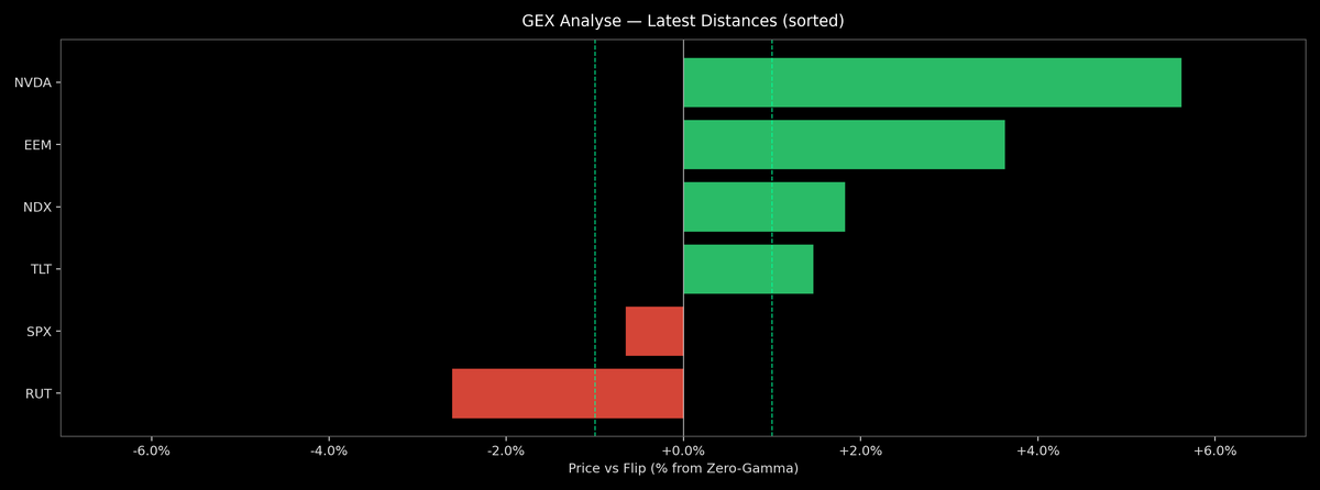 Price / Gamma Flip — 2026-03-10