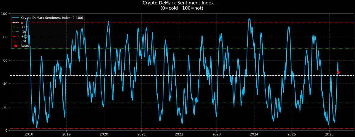 Crypto DeMark Sentiment Index — 2026-03-30