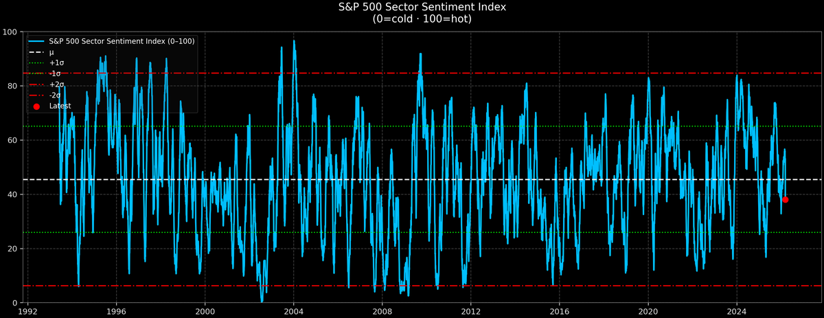 S&P 500 Sector Sentiment — 2026-03-10