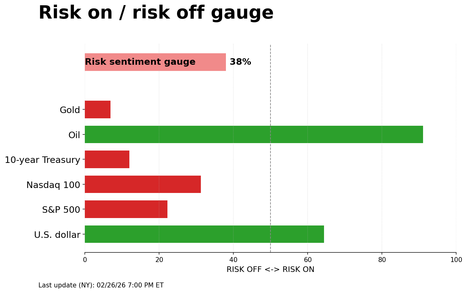 Risk on/off gauge - 03-01-2026
