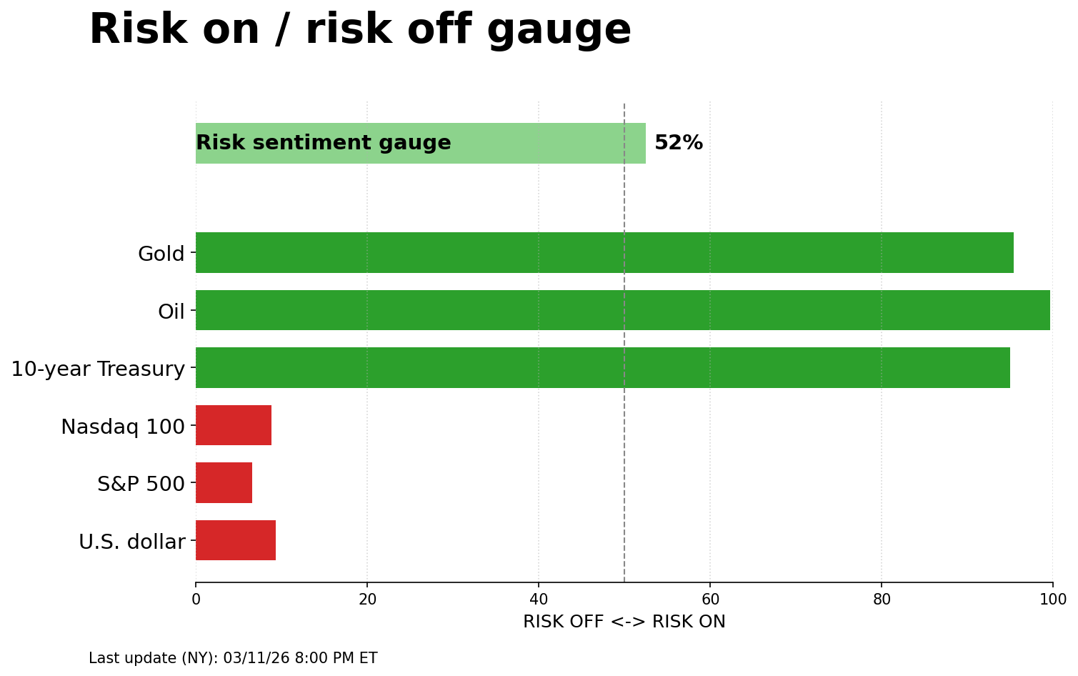 Risk on/off gauge - 03-12-2026