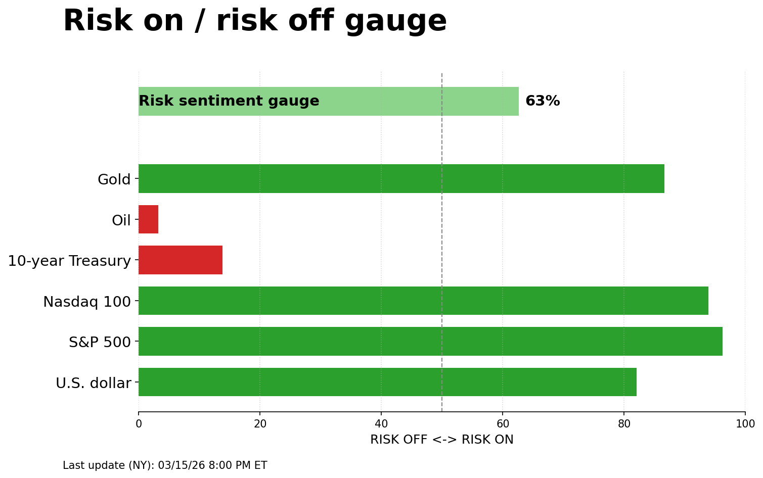 Risk on/off gauge - 03-16-2026
