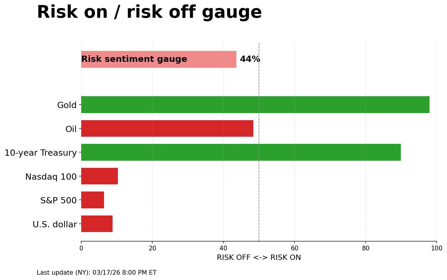 Risk on/off gauge - 03-19-2026