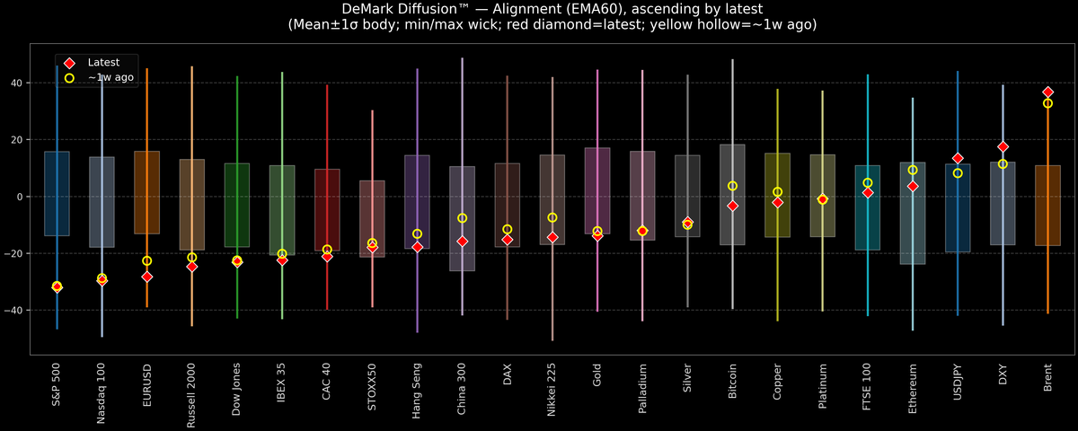 DeMark Diffusion™ - Global Markets - 2026-04-02