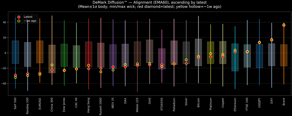 DeMark Diffusion™ - Global Markets - 2026-04-09