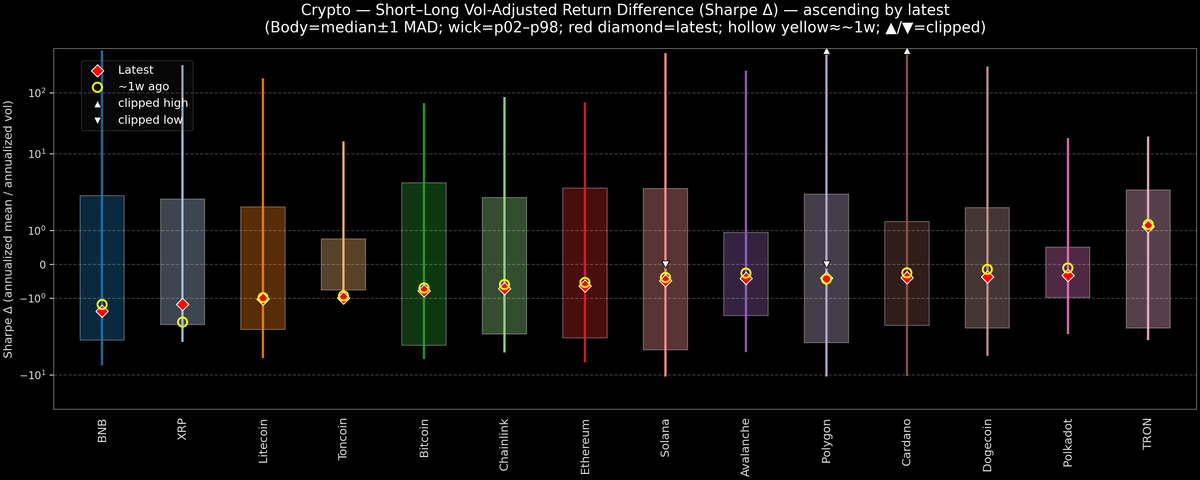 Crypto — Short–Long Vol-Adjusted Return Difference — 2026-04-02