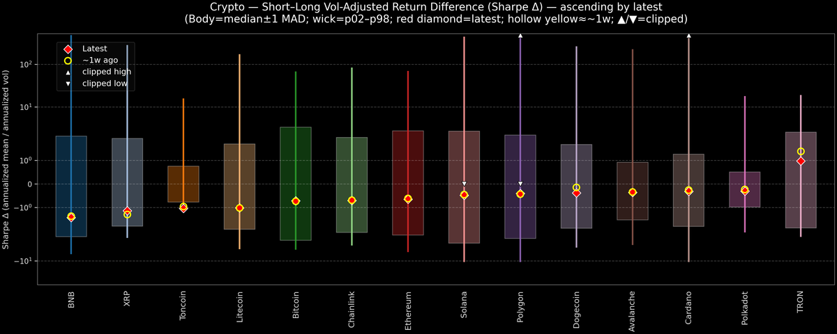 Crypto — Short–Long Vol-Adjusted Return Difference — 2026-04-06