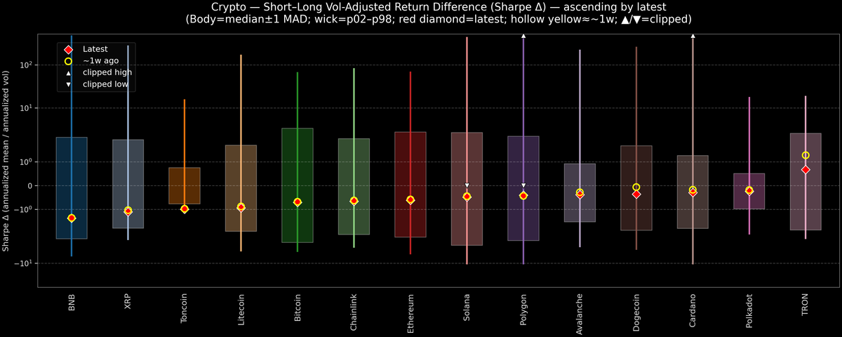 Crypto — Short–Long Vol-Adjusted Return Difference — 2026-04-07