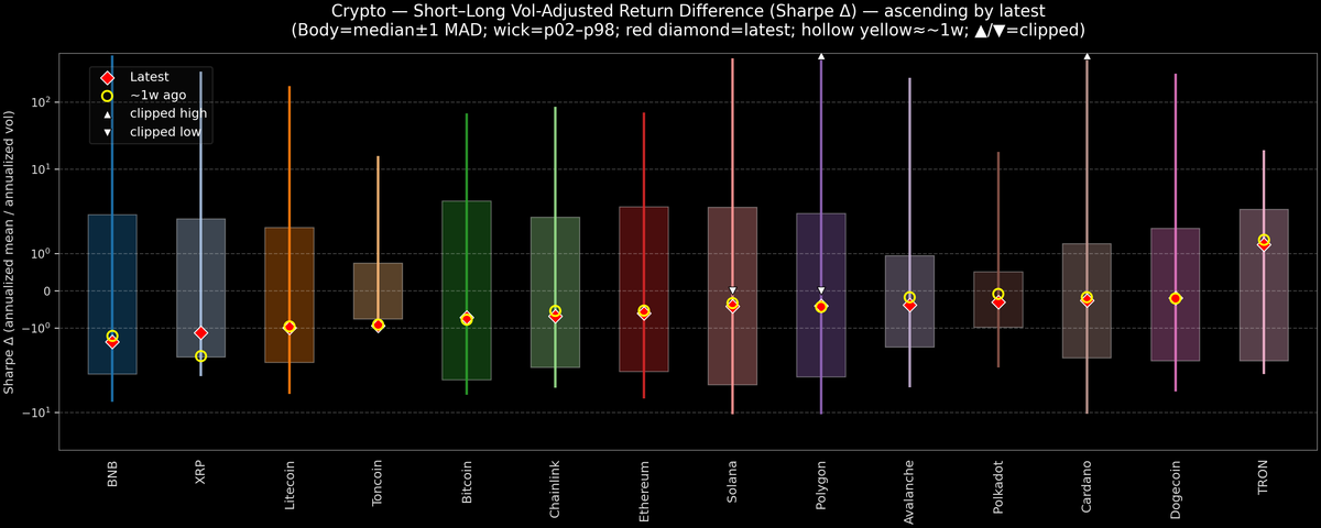 Crypto — Short–Long Vol-Adjusted Return Difference — 2026-04-01