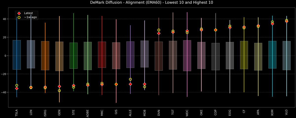 DeMark Diffusion™ - S&P 500 Top & Bottom 10 - 2026-04-09