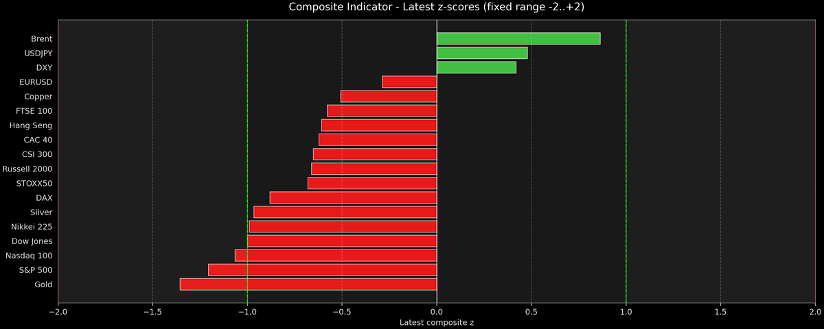 Composite Indicator - Z-score Snapshot (04-02-2026)
