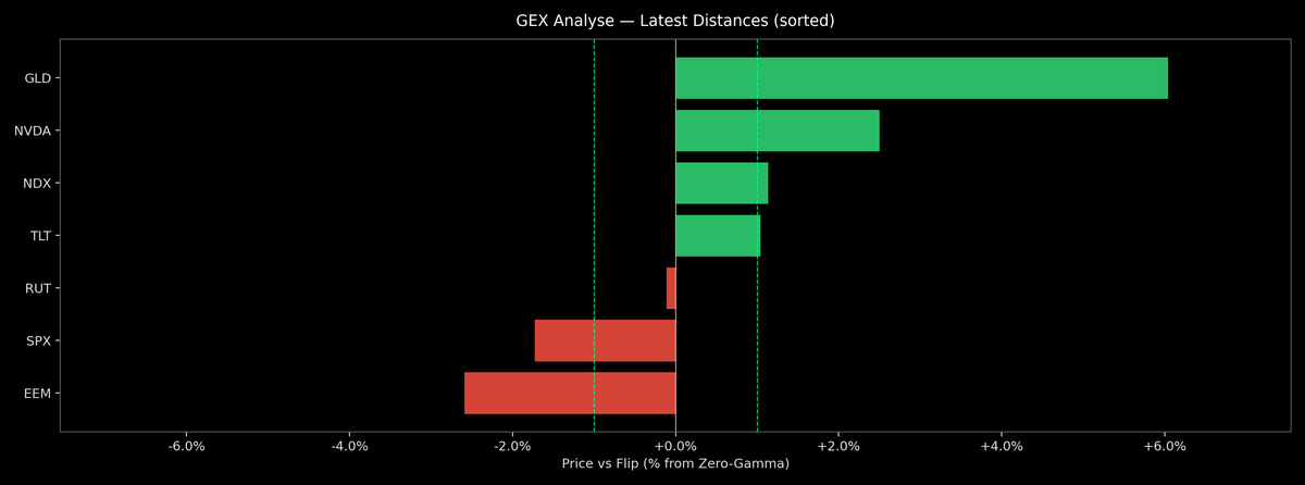 Price / Gamma Flip — 2026-04-07