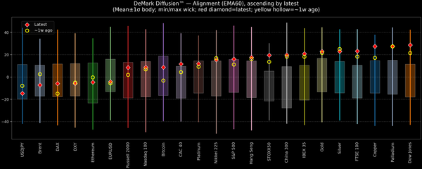 DeMark Diffusion™ - Global Markets - 2025-10-04