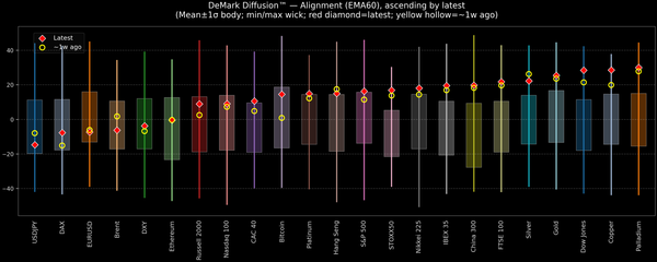 DeMark Diffusion™ - Global Markets - 2025-10-06