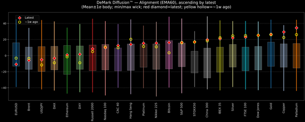 DeMark Diffusion™ - Global Markets - 2025-10-08