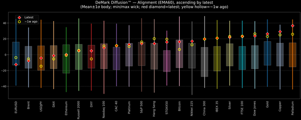 DeMark Diffusion™ - Global Markets - 2025-10-09
