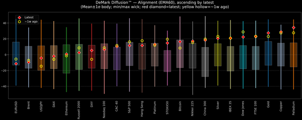 DeMark Diffusion™ - Global Markets - 2025-10-10