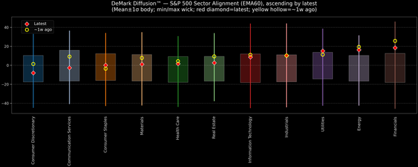 DeMark Diffusion™ - S&P 500 Sectors - 2025-10-13