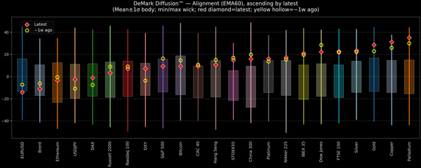 DeMark Diffusion™ - Global Markets - 2025-10-13