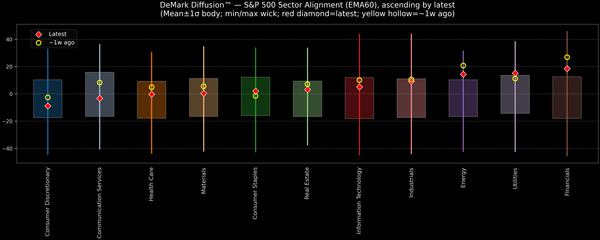 DeMark Diffusion™ - S&P 500 Sectors - 2025-10-14