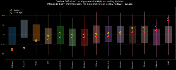 DeMark Diffusion™ - Crypto Markets - 2025-10-14