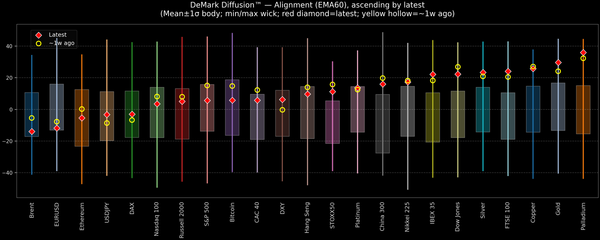 DeMark Diffusion™ - Global Markets - 2025-10-14