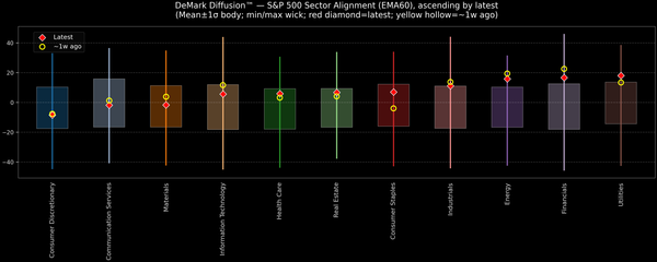 DeMark Diffusion™ - S&P 500 Sectors - 2025-10-16