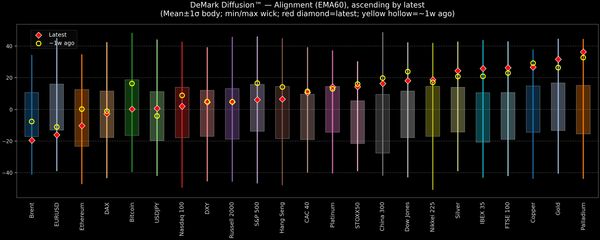DeMark Diffusion™ - Global Markets - 2025-10-16