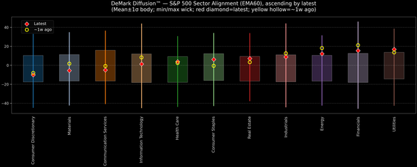 DeMark Diffusion™ - S&P 500 Sectors - 2025-10-17