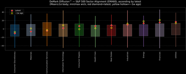 DeMark Diffusion™ - S&P 500 Sectors - 2025-10-20