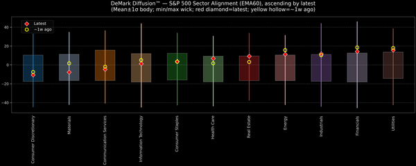 DeMark Diffusion™ - S&P 500 Sectors - 2025-10-21