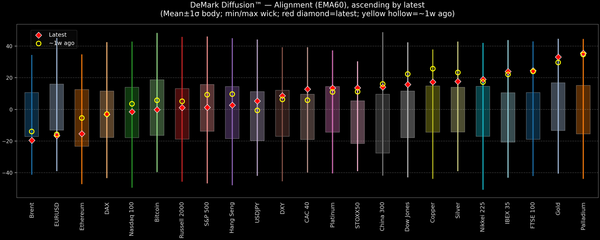 DeMark Diffusion™ - Global Markets - 2025-10-21