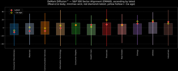 DeMark Diffusion™ - S&P 500 Sectors - 2025-10-22