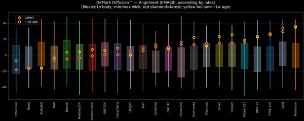 DeMark Diffusion™ - Global Markets - 2025-10-22