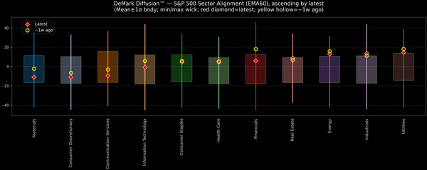 DeMark Diffusion™ - S&P 500 Sectors - 2025-10-23