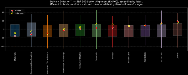DeMark Diffusion™ - S&P 500 Sectors - 2025-10-28