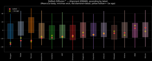 DeMark Diffusion™ - Crypto Markets - 2025-10-28